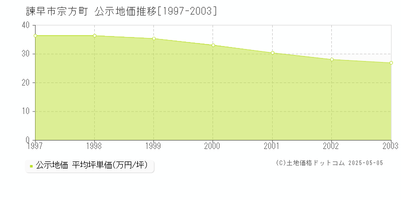 諫早市宗方町の地価公示推移グラフ 