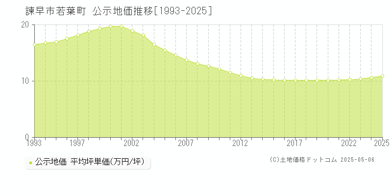 若葉町(諫早市)の公示地価推移グラフ(坪単価)[1993-2025年]
