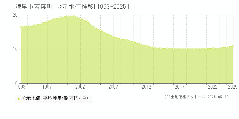 諫早市若葉町の地価公示推移グラフ 