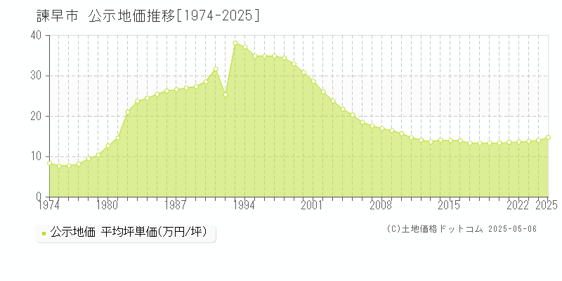 全域(諫早市)の公示地価推移グラフ(坪単価)[1974-2025年]