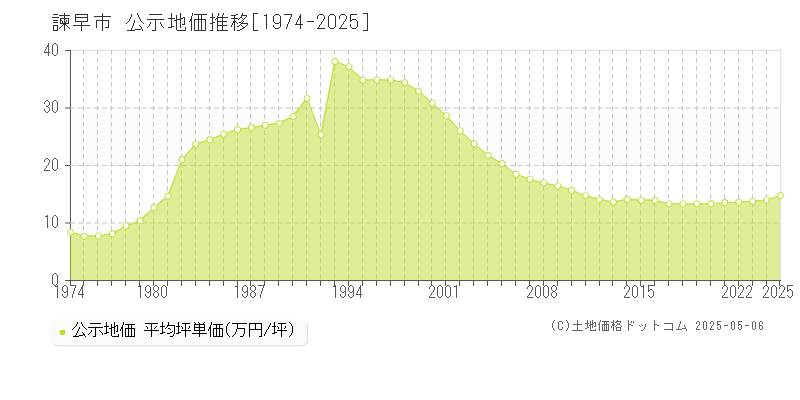 諫早市の地価公示推移グラフ 