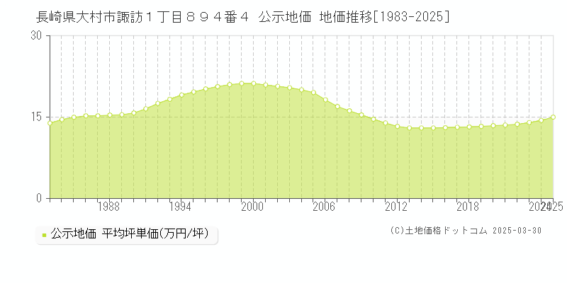 長崎県大村市諏訪１丁目８９４番４ 公示地価 地価推移[1983-2025]