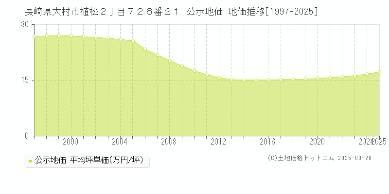 長崎県大村市植松２丁目７２６番２１ 公示地価 地価推移[1997-2025]