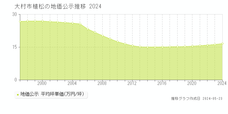 大村市植松の地価公示推移グラフ 