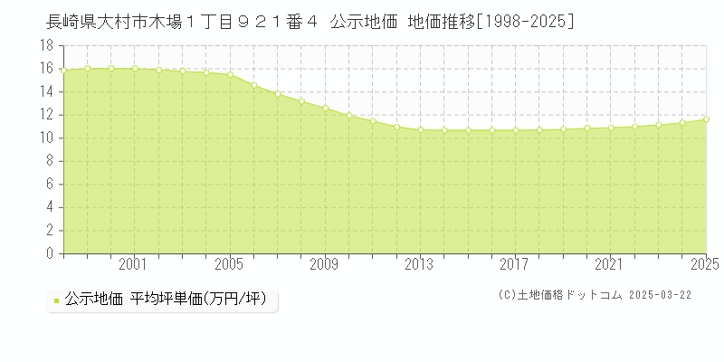 長崎県大村市木場１丁目９２１番４ 公示地価 地価推移[1998-2025]