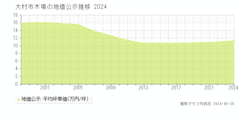 大村市木場の地価公示推移グラフ 