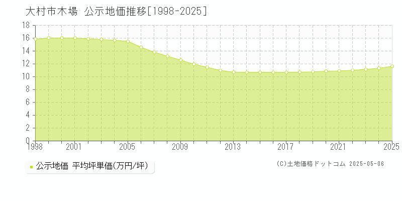 木場(大村市)の公示地価推移グラフ(坪単価)[1998-2025年]