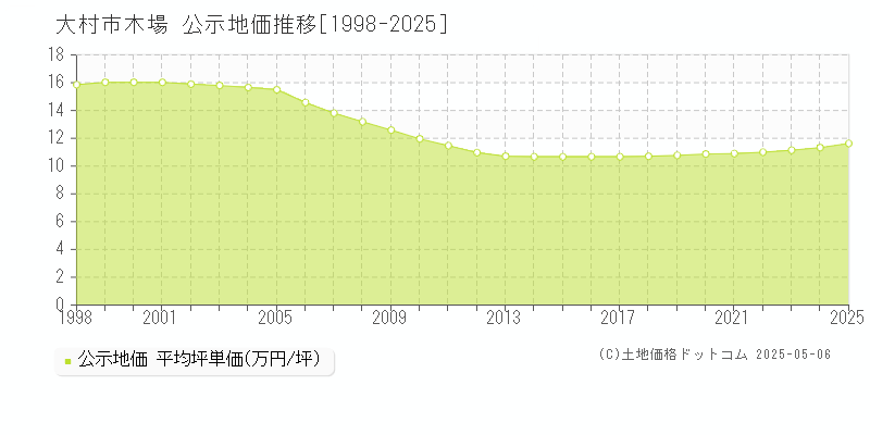 大村市木場の地価公示推移グラフ 