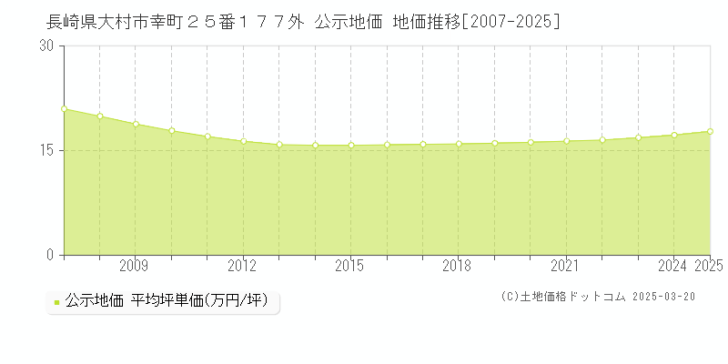 長崎県大村市幸町２５番１７７外 公示地価 地価推移[2007-2025]