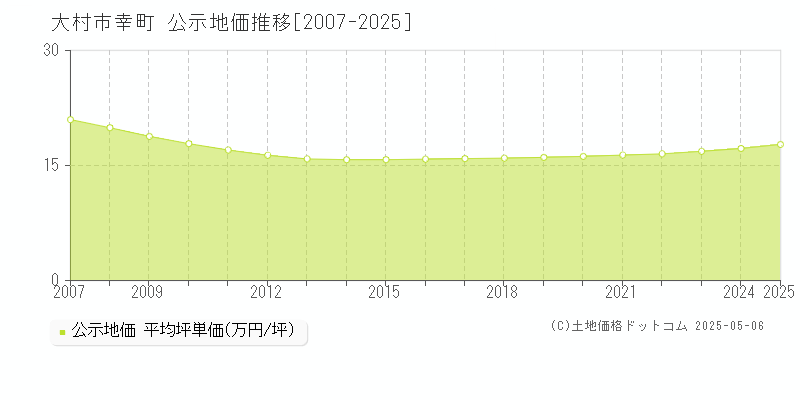 幸町(大村市)の公示地価推移グラフ(坪単価)[2007-2025年]