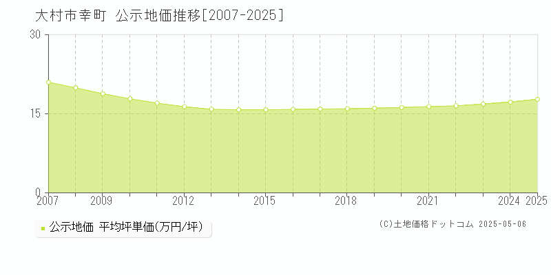 大村市幸町の地価公示推移グラフ 