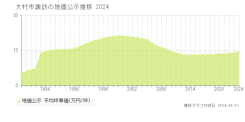 大村市諏訪の地価公示推移グラフ 