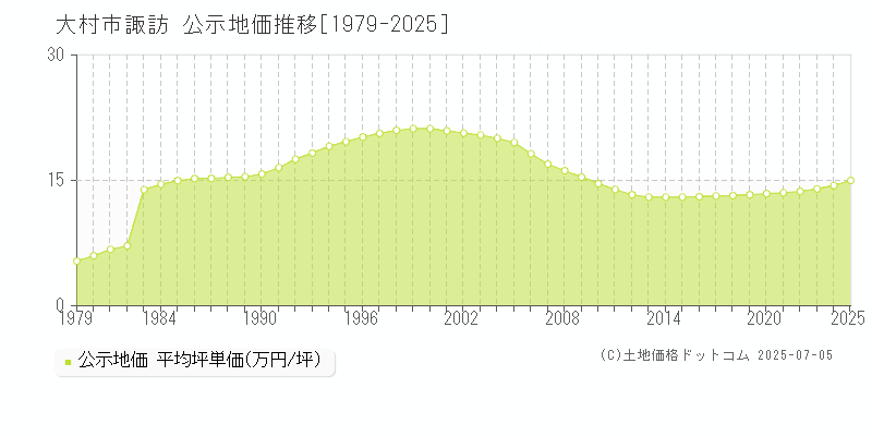 諏訪(大村市)の公示地価推移グラフ(坪単価)[1979-2025年]