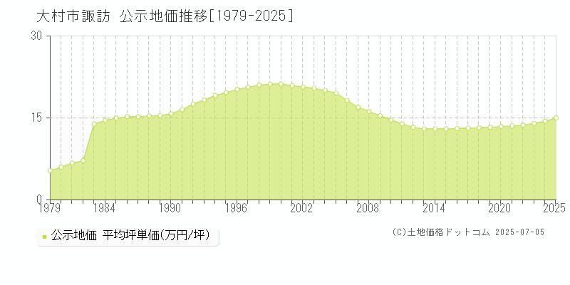 大村市諏訪の地価公示推移グラフ 