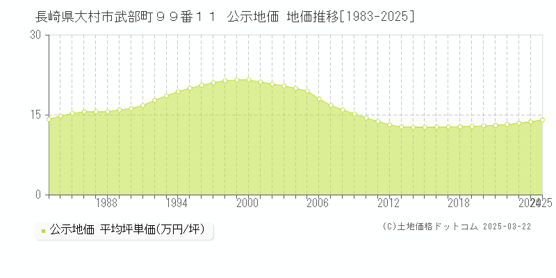 長崎県大村市武部町９９番１１ 公示地価 地価推移[1983-2025]