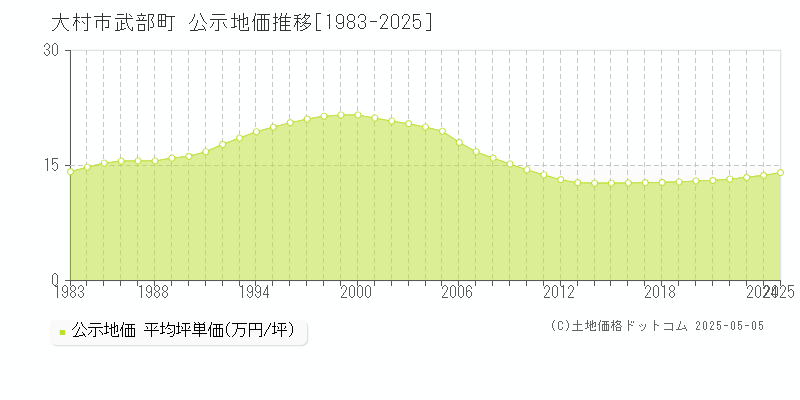 武部町(大村市)の公示地価推移グラフ(坪単価)[1983-2025年]