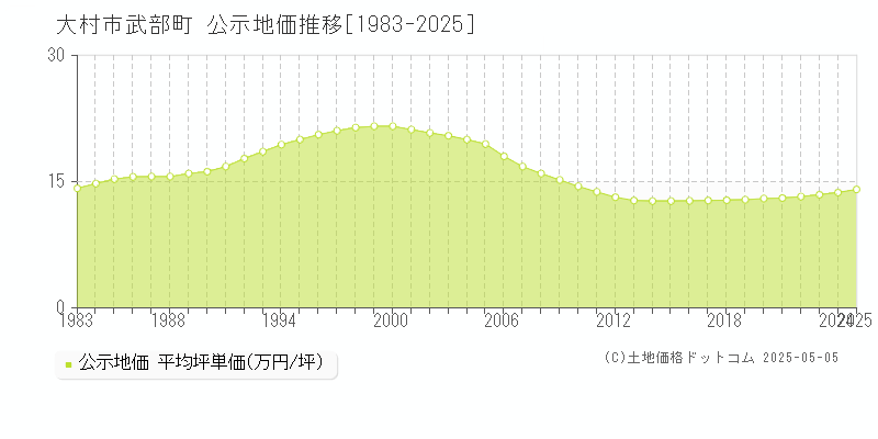 大村市武部町の地価公示推移グラフ 