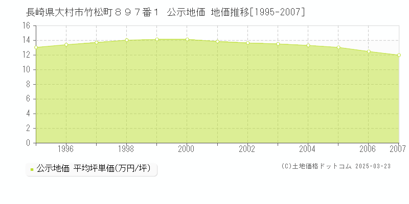 長崎県大村市竹松町８９７番１ 公示地価 地価推移[1995-2007]