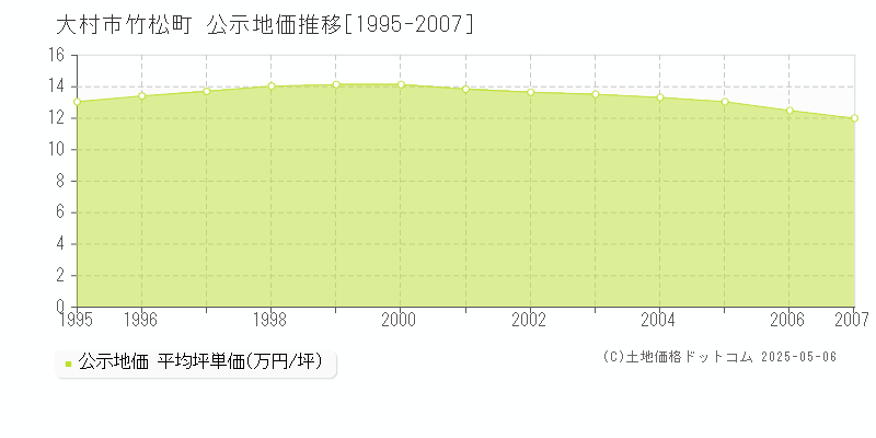竹松町(大村市)の公示地価推移グラフ(坪単価)[1995-2007年]