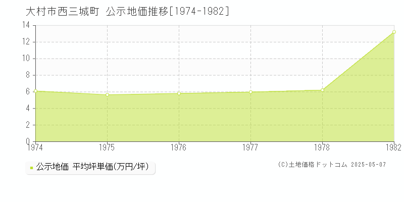 西三城町(大村市)の公示地価推移グラフ(坪単価)[1974-1978年]