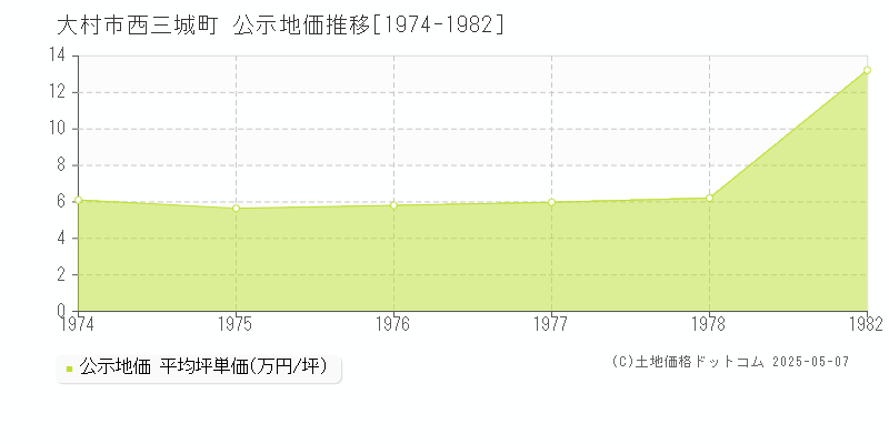 大村市西三城町の地価公示推移グラフ 