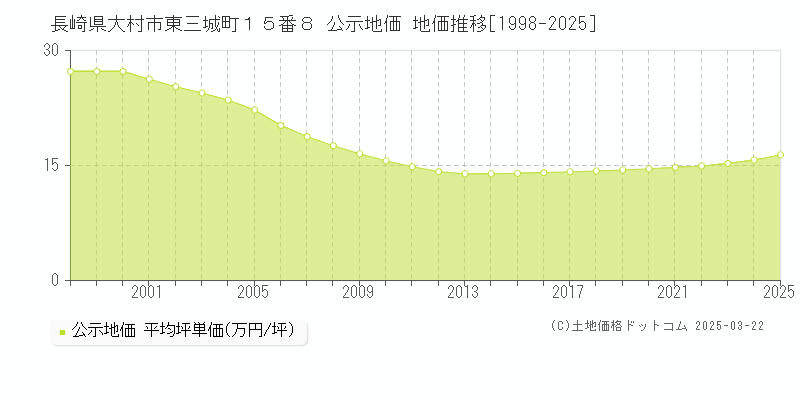 長崎県大村市東三城町１５番８ 公示地価 地価推移[1998-2025]