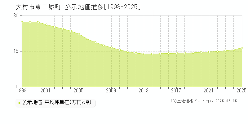 東三城町(大村市)の公示地価推移グラフ(坪単価)[1998-2025年]