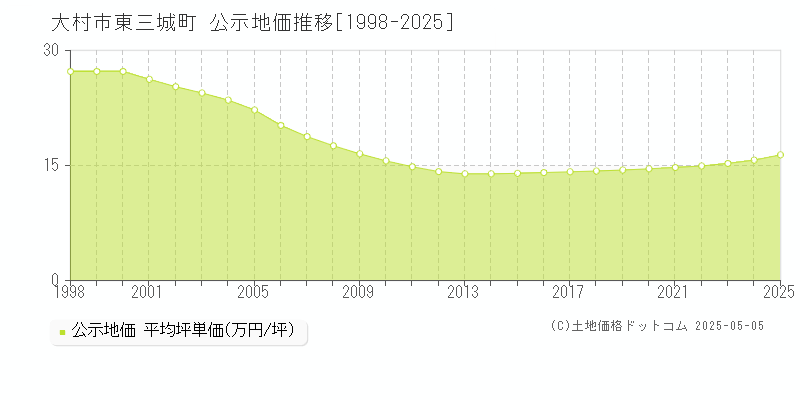 大村市東三城町の地価公示推移グラフ 