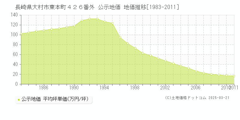 長崎県大村市東本町４２６番外 公示地価 地価推移[1983-2011]