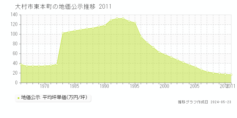 大村市東本町の地価公示推移グラフ 