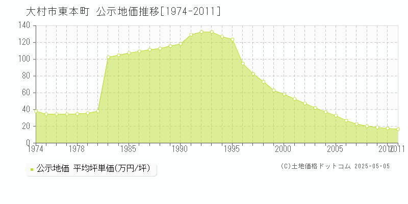 東本町(大村市)の公示地価推移グラフ(坪単価)[1974-2011年]