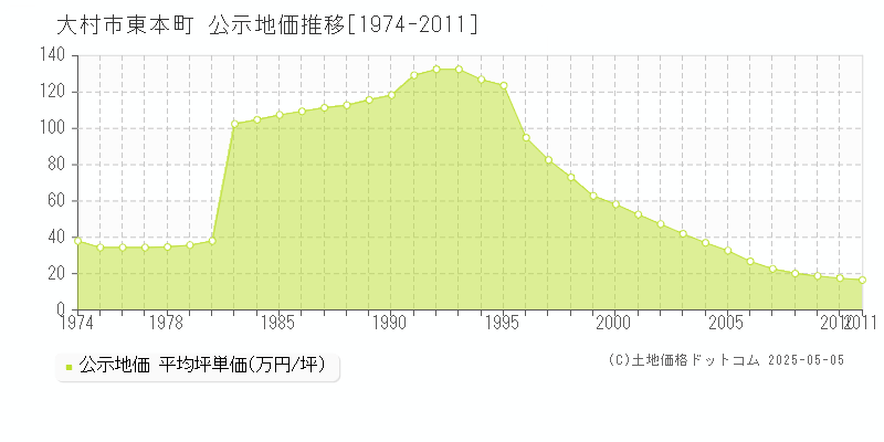 大村市東本町の地価公示推移グラフ 