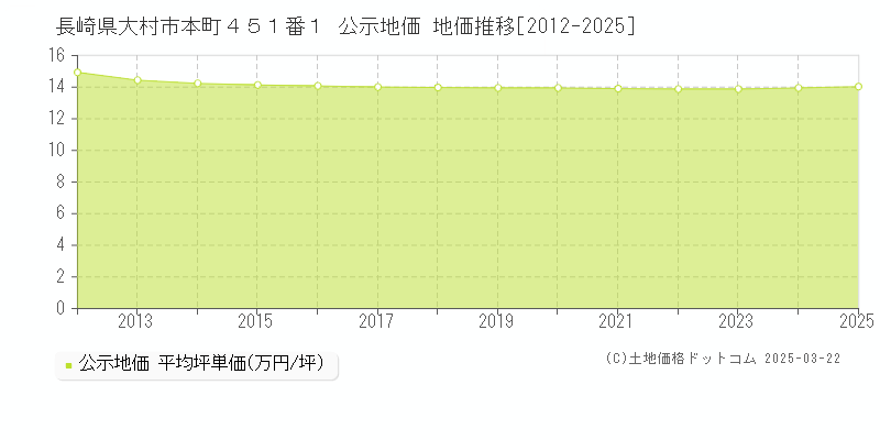 長崎県大村市本町４５１番１ 公示地価 地価推移[2012-2025]