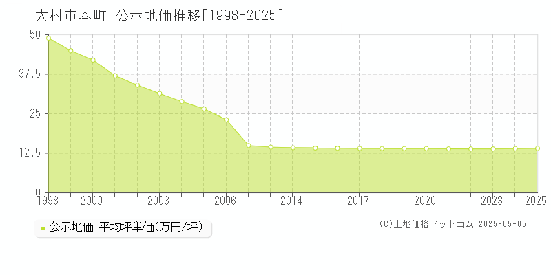 本町(大村市)の公示地価推移グラフ(坪単価)[1998-2025年]