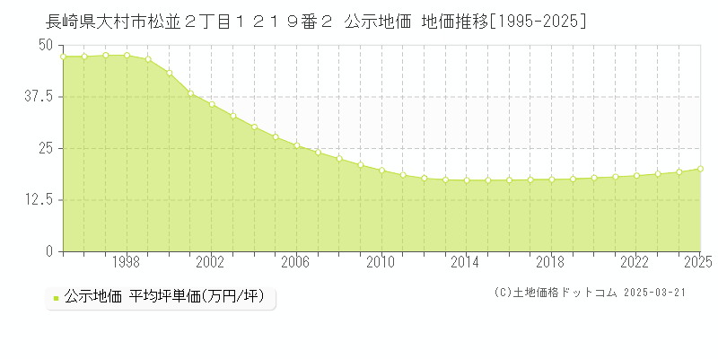 長崎県大村市松並２丁目１２１９番２ 公示地価 地価推移[1995-2025]
