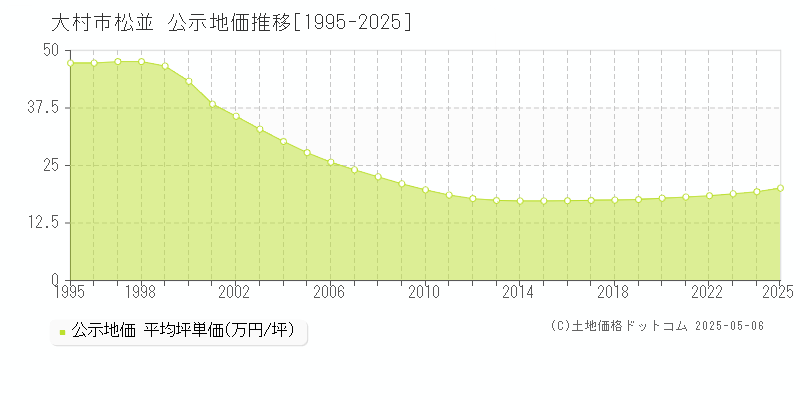 松並(大村市)の公示地価推移グラフ(坪単価)[1995-2025年]