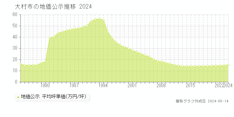 大村市全域の地価公示推移グラフ 