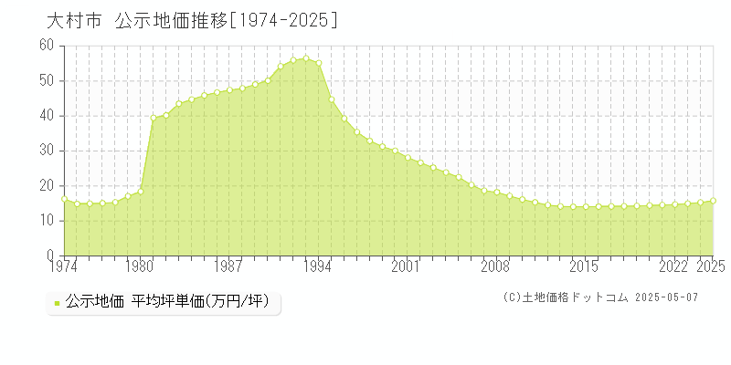 全域(大村市)の公示地価推移グラフ(坪単価)[1974-2025年]
