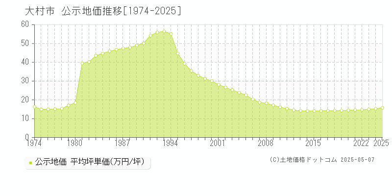 大村市全域の地価公示推移グラフ 