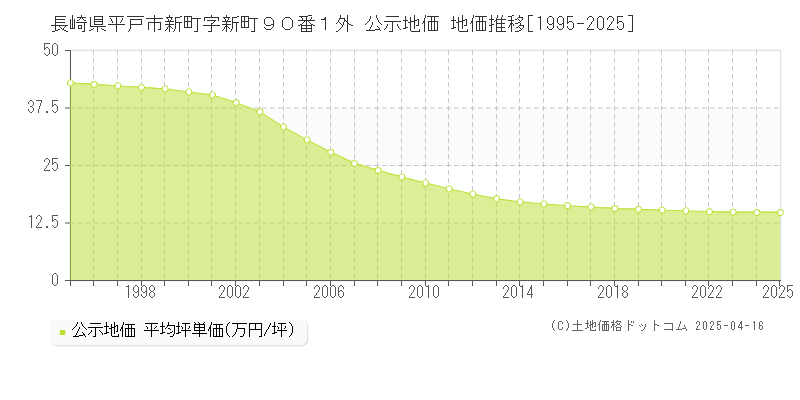 長崎県平戸市新町字新町９０番１外 公示地価 地価推移[1995-2025]
