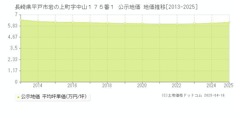 長崎県平戸市岩の上町字中山１７５番１ 公示地価 地価推移[2013-2025]