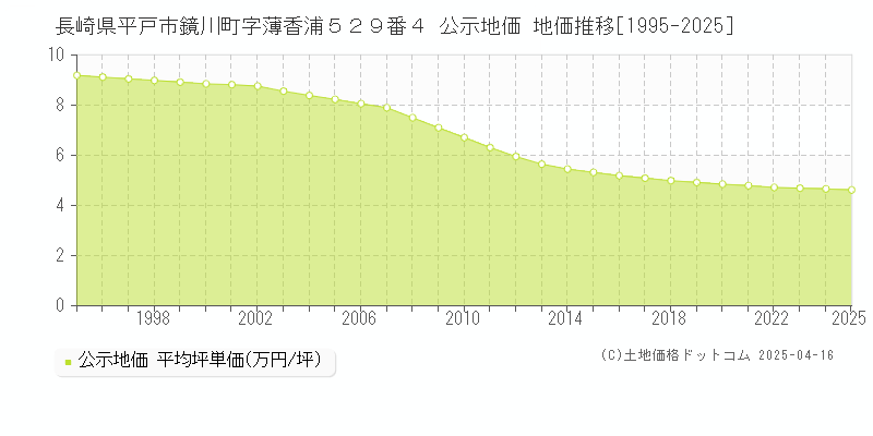 長崎県平戸市鏡川町字薄香浦５２９番４ 公示地価 地価推移[1995-2025]