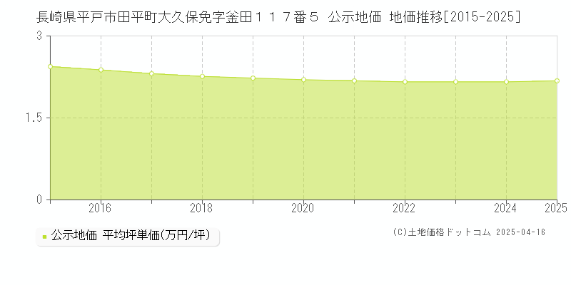 長崎県平戸市田平町大久保免字釜田１１７番５ 公示地価 地価推移[2015-2025]