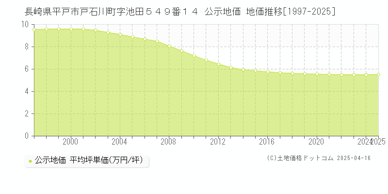 長崎県平戸市戸石川町字池田５４９番１４ 公示地価 地価推移[1997-2025]