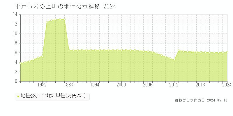 平戸市岩の上町の地価公示推移グラフ 