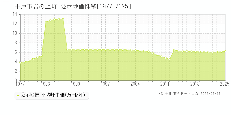 岩の上町(平戸市)の公示地価推移グラフ(坪単価)[1977-2025年]