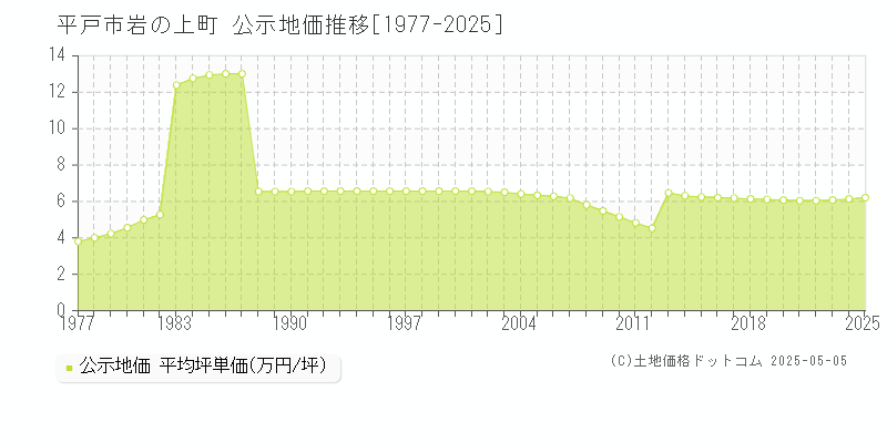 平戸市岩の上町の地価公示推移グラフ 