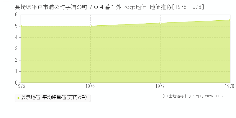 長崎県平戸市浦の町字浦の町７０４番１外 公示地価 地価推移[1975-1978]