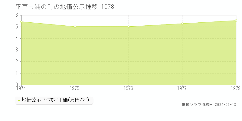 平戸市浦の町の地価公示推移グラフ 