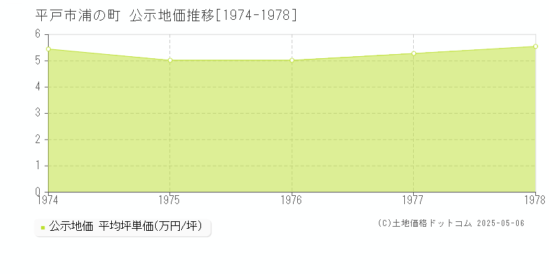 浦の町(平戸市)の公示地価推移グラフ(坪単価)[1974-1978年]